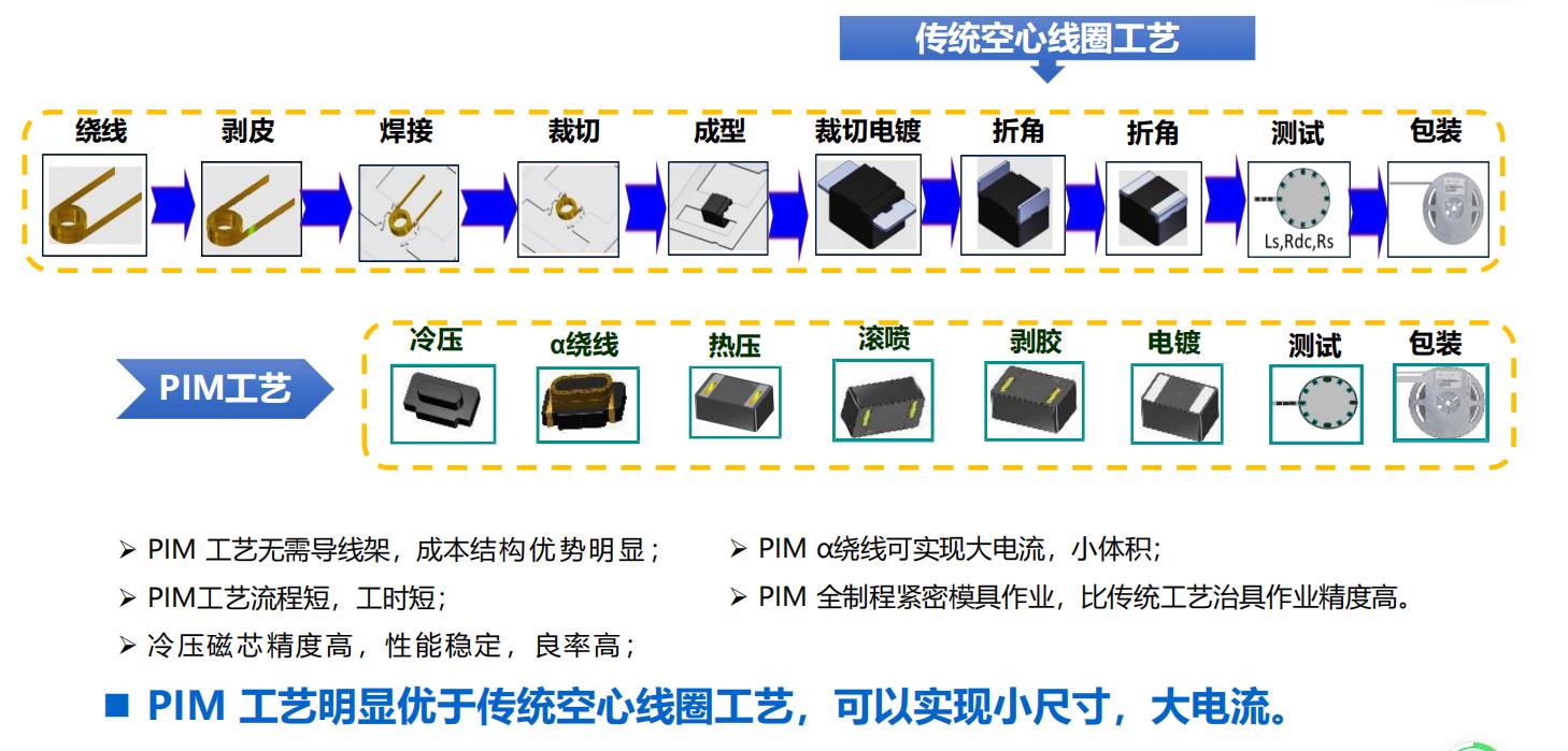 PIM工艺与传统工艺对比